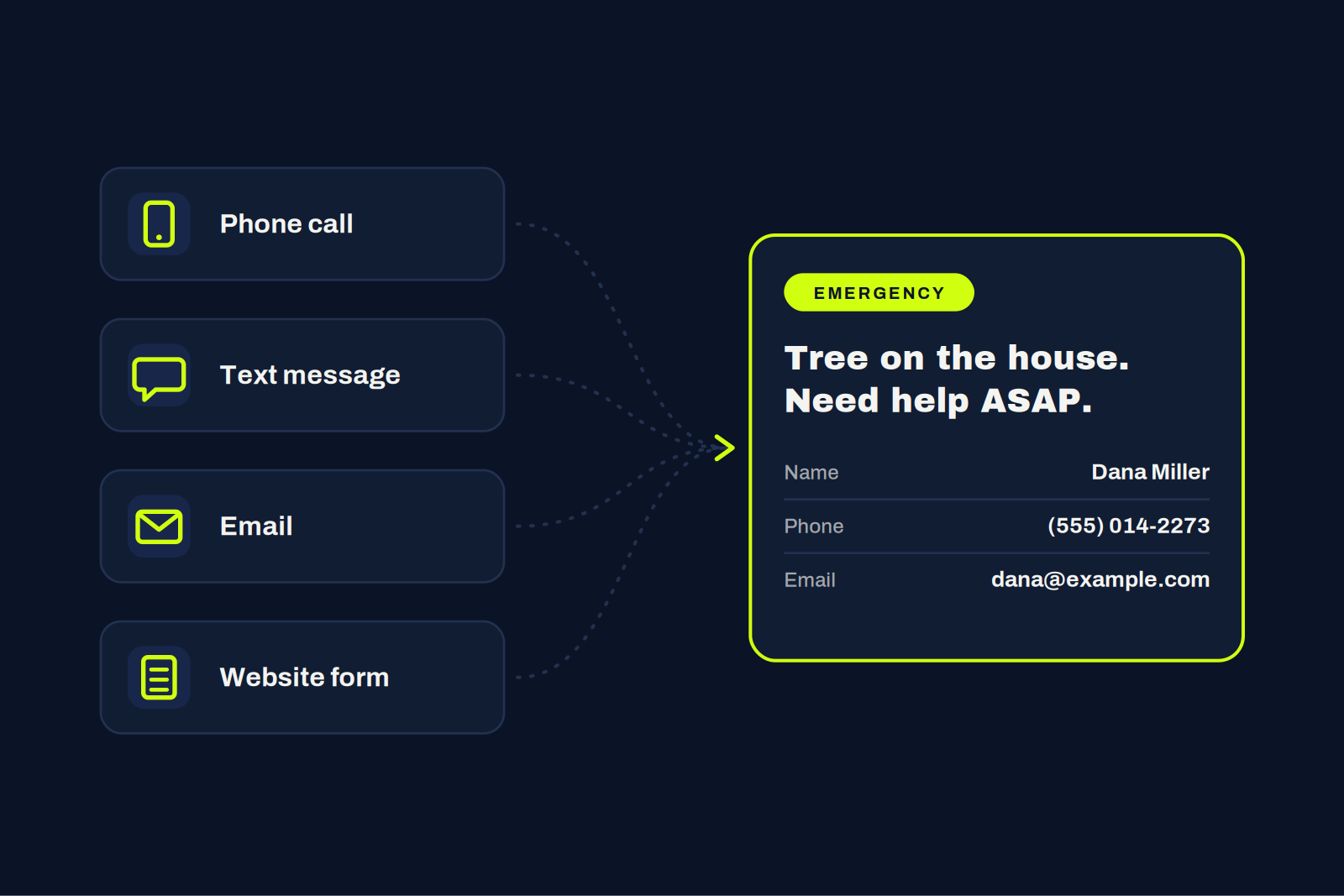 A customer reaching out by phone, text, email, or website form with an emergency tree removal request